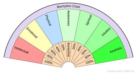 biorhythms for gambling